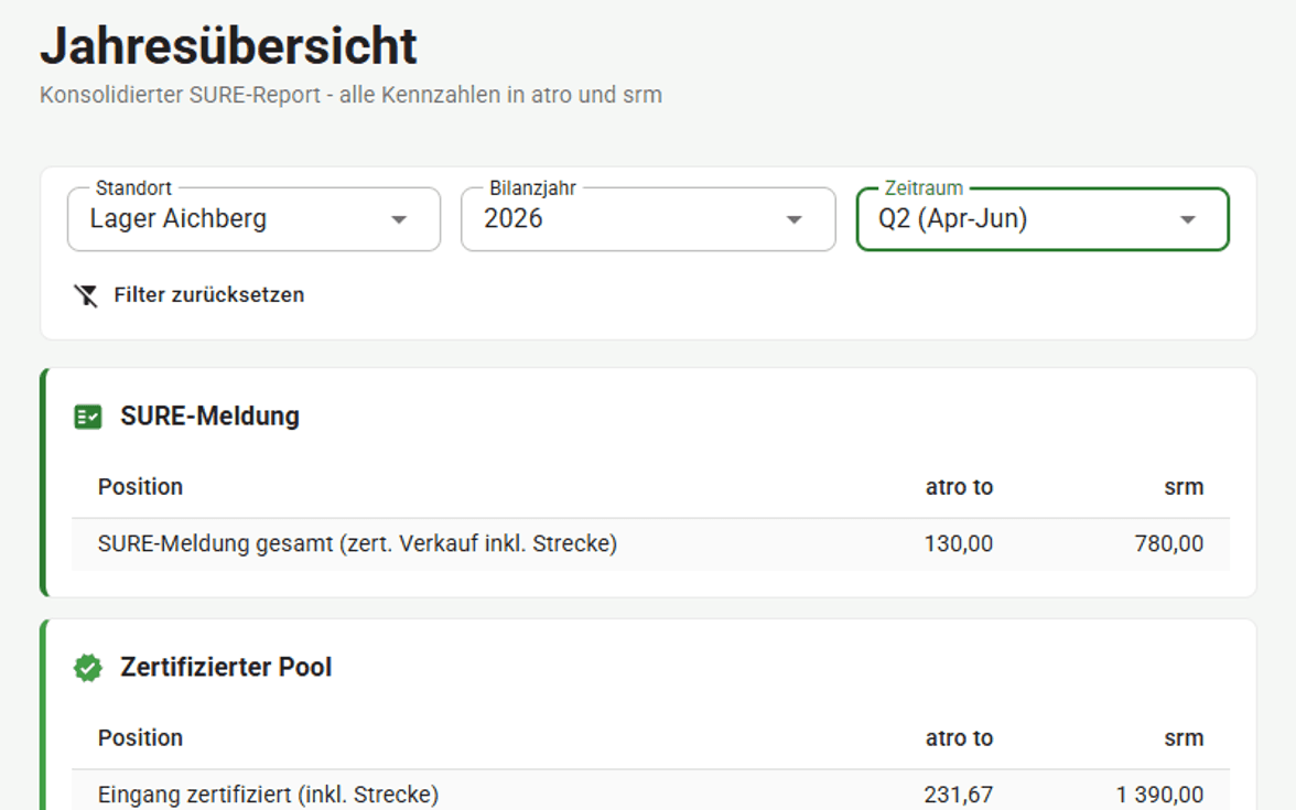 SURE-Report im Hackgut-ERP: im Kopf Standort, Bilanzjahr und Quartal, darunter die Meldemenge des zertifizierten Pools in atro-Tonnen.